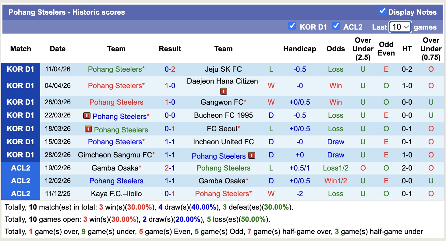 Nhận định, soi kèo Pohang Steelers vs Anyang, 14h30 ngày 19/4: Thêm một lần đau - Ảnh 5