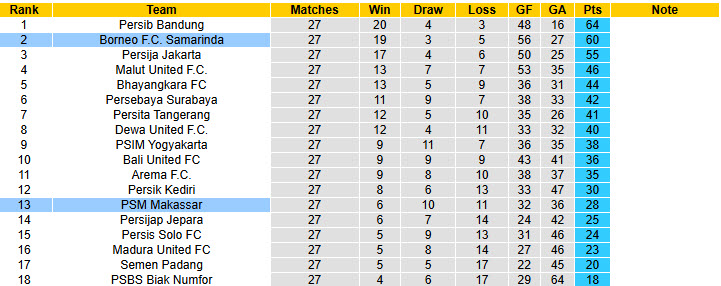 Nhận định, soi kèo PSM Makassar vs Borneo, 19h00 ngày 18/4: Sức mạnh vượt trội - Ảnh 5