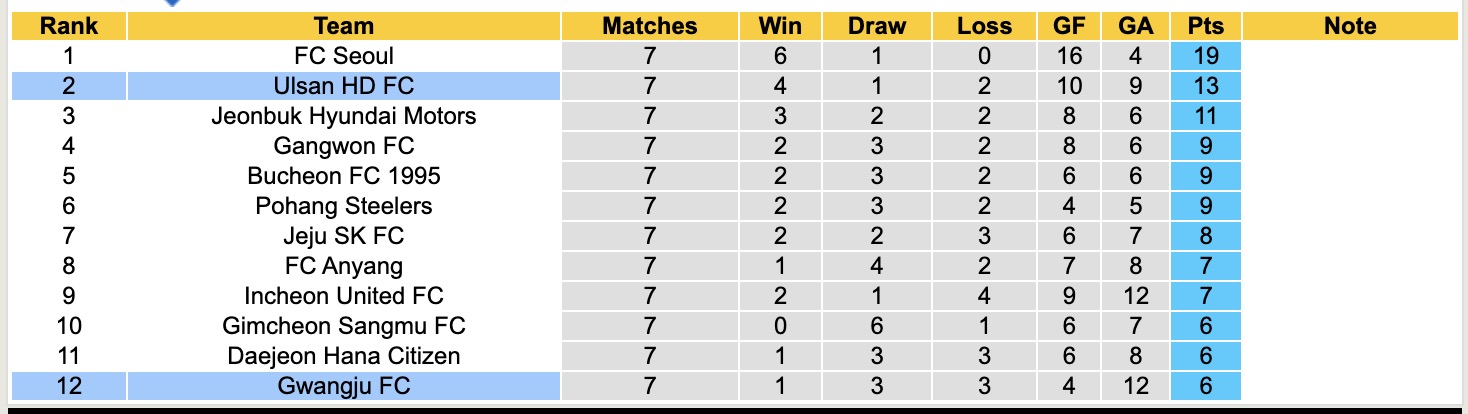Nhận định, soi kèo Ulsan HD vs Gwangju, , 12h00 ngày 19/4: Sáng cửa dưới - Ảnh 2