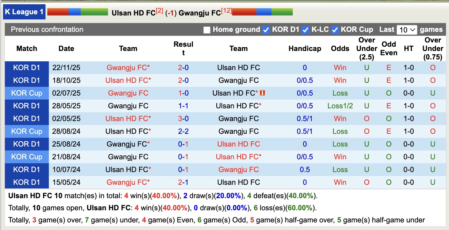 Nhận định, soi kèo Ulsan HD vs Gwangju, , 12h00 ngày 19/4: Sáng cửa dưới - Ảnh 3