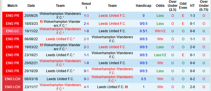 Siêu máy tính dự đoán Leeds vs Wolves, 21h00 ngày 18/4 - Ảnh 4