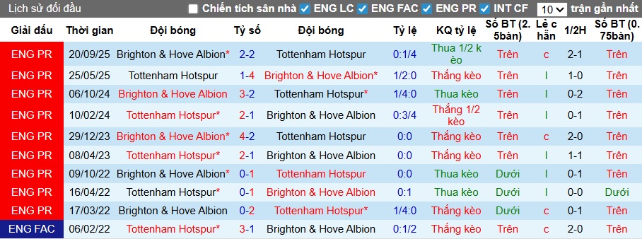 Siêu máy tính dự đoán Tottenham vs Brighton, 23h30 ngày 18/4 - Ảnh 2