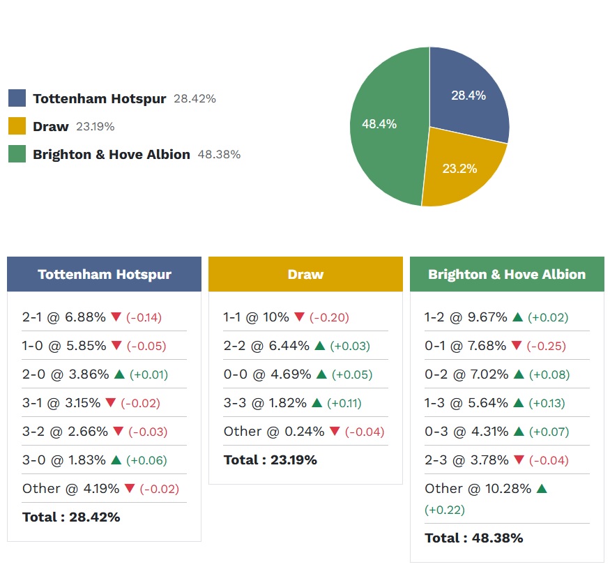 Siêu máy tính dự đoán Tottenham vs Brighton, 23h30 ngày 18/4 - Ảnh 5