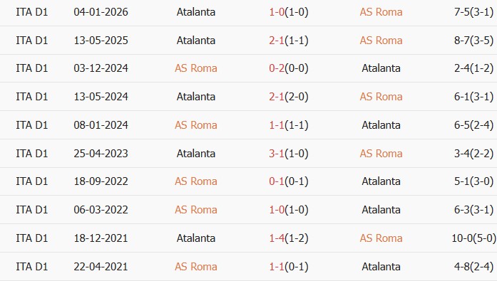 Soi kèo góc AS Roma vs Atalanta, 01h45 ngày 19/04 - Ảnh 3