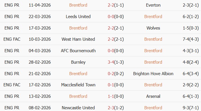 Soi kèo góc Brentford vs Fulham, 18h30 ngày 18/04 - Ảnh 1