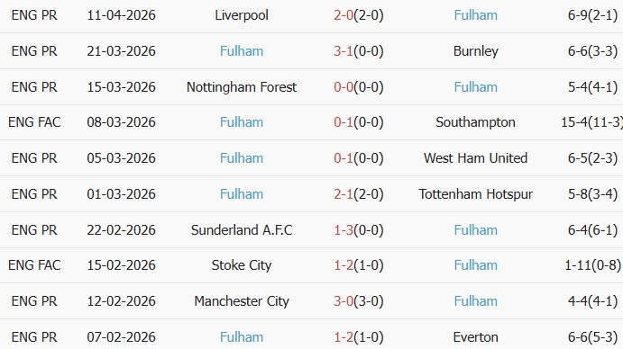 Soi kèo góc Brentford vs Fulham, 18h30 ngày 18/04 - Ảnh 2