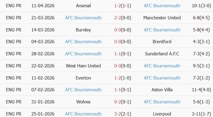 Soi kèo góc Newcastle vs Bournemouth, 21h00 ngày 18/04 - Ảnh 2