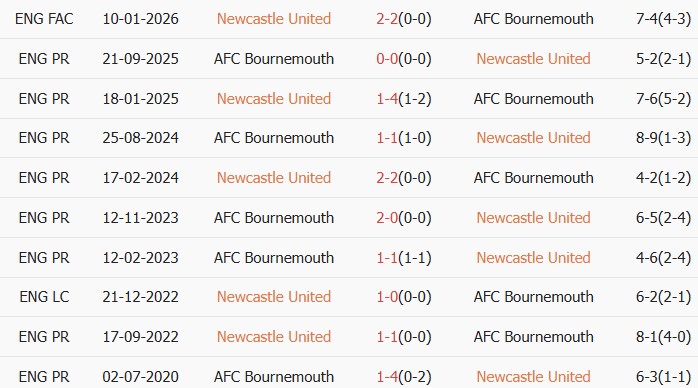 Soi kèo góc Newcastle vs Bournemouth, 21h00 ngày 18/04 - Ảnh 3