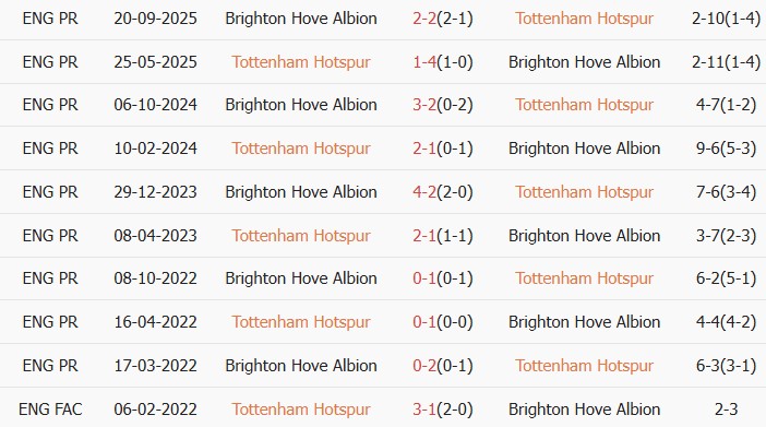 Soi kèo góc Tottenham vs Brighton, 23h30 ngày 18/04 - Ảnh 3