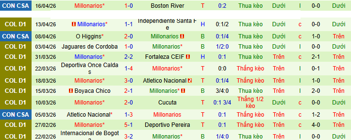 Nhận định, soi kèo America de Cali vs Millonarios - Ảnh 2
