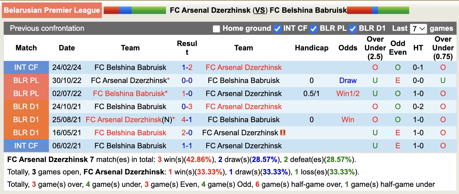 Nhận định, soi kèo Arsenal Dzerzhinsk vs Belshina Babruisk, 20h00 ngày 20/4: Trái đắng liên tiếp - Ảnh 2