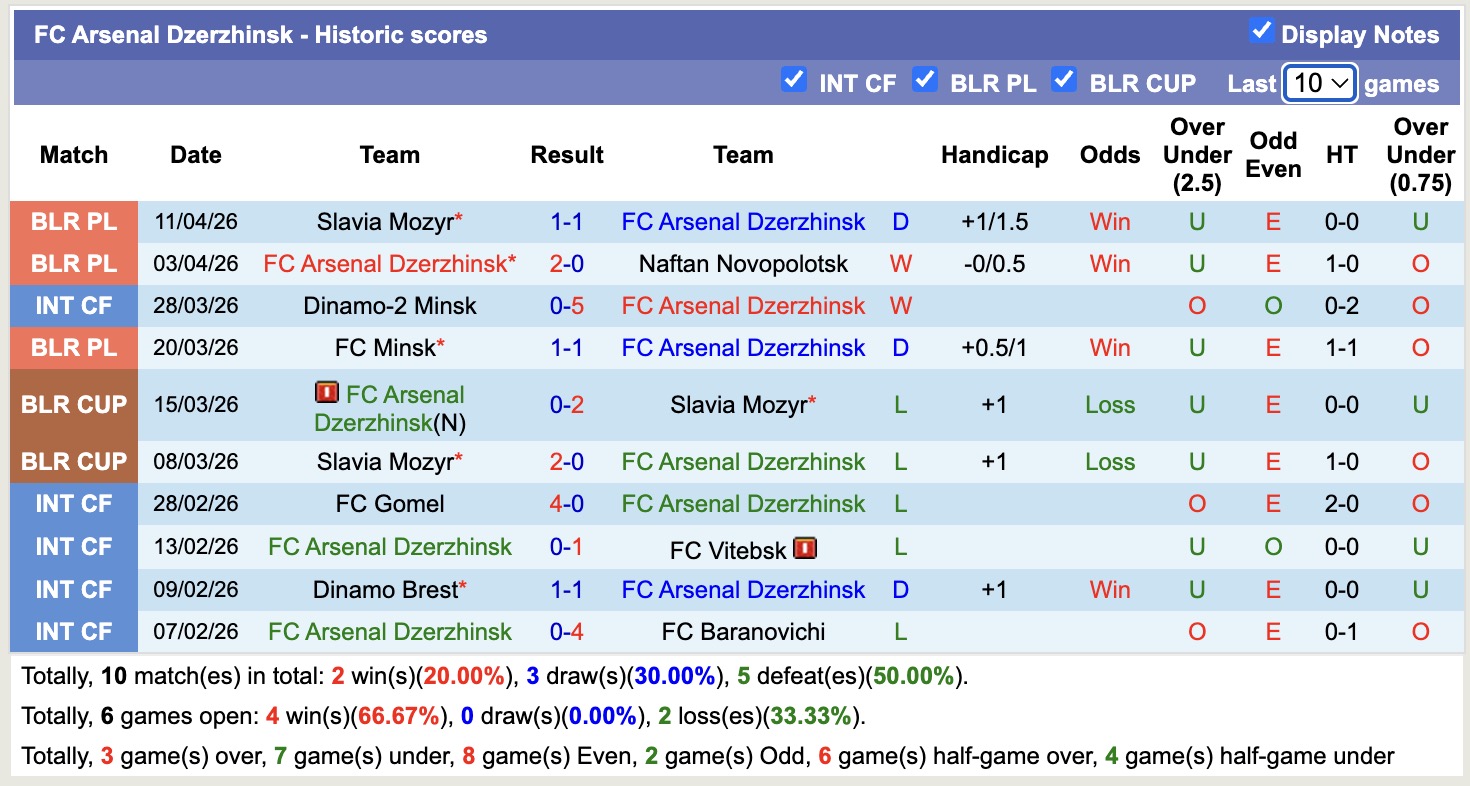 Nhận định, soi kèo Arsenal Dzerzhinsk vs Belshina Babruisk, 20h00 ngày 20/4: Trái đắng liên tiếp - Ảnh 4