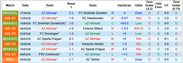 Nhận định, soi kèo AZ Alkmaar vs N.E.C. Nijmegen, 23h00 ngày 19/4: Đôi công hấp dẫn - Ảnh 2