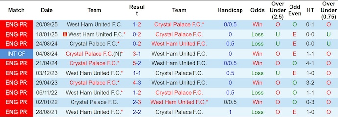 Nhận định, soi kèo Crystal Palace vs West Ham, 2h00 ngày 21/4: Khó cho khách - Ảnh 3