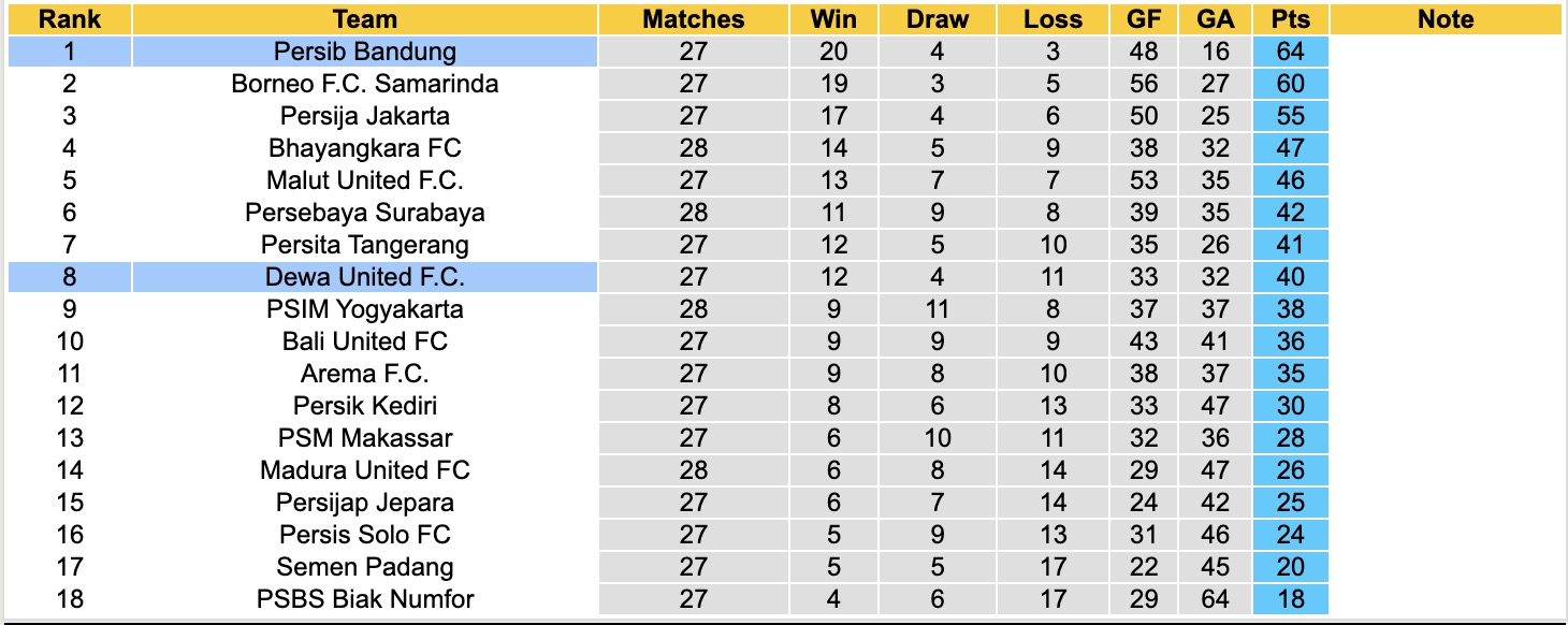 Nhận định, soi kèo Dewa United vs Persib Bandung, 19h00 ngày 20/4: Kỳ đà cản mũi - Ảnh 2