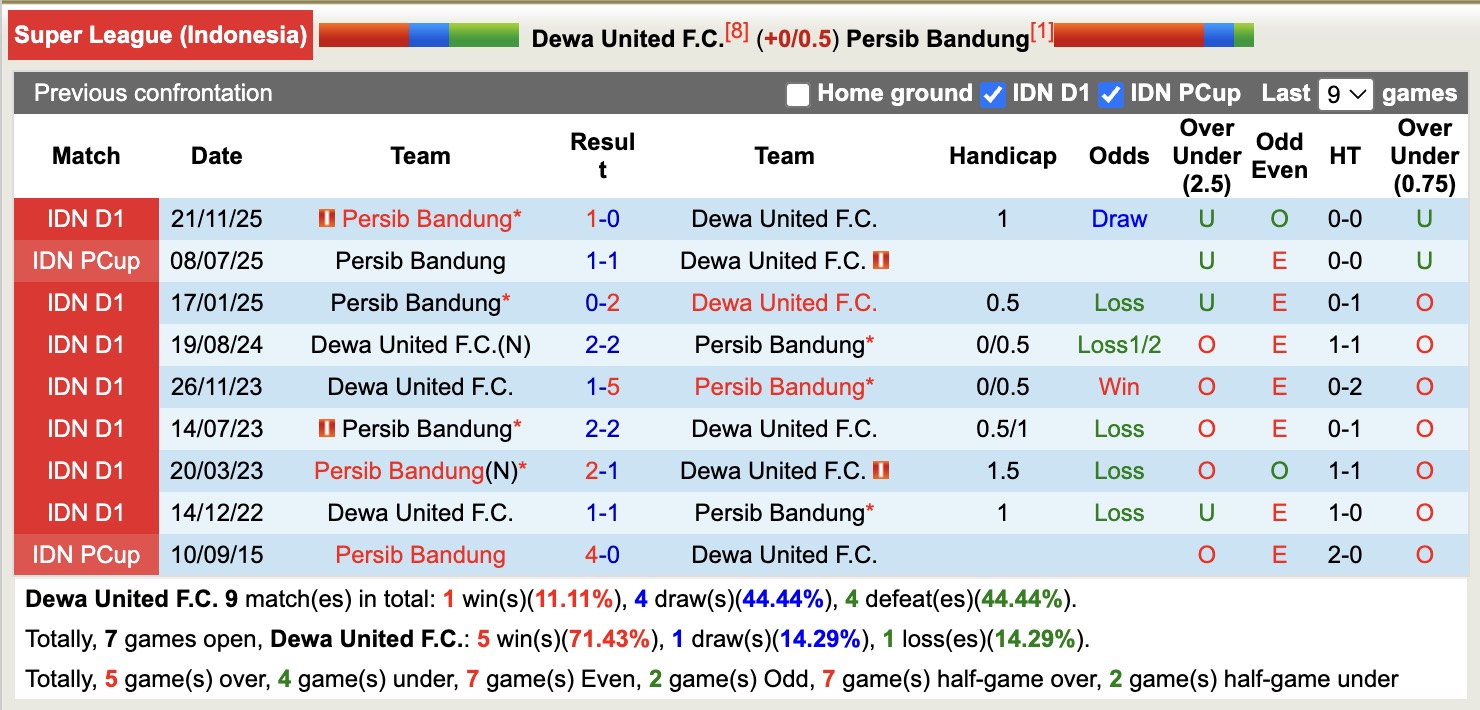 Nhận định, soi kèo Dewa United vs Persib Bandung, 19h00 ngày 20/4: Kỳ đà cản mũi - Ảnh 3