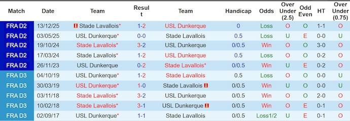 Nhận định, soi kèo Dunkerque vs Stade Lavallois, 1h45 ngày 21/4: Dễ hòa - Ảnh 3