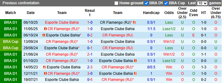 Nhận định, soi kèo Flamengo vs Bahia, 5h30 ngày 20/4: Không dễ dàng - Ảnh 4