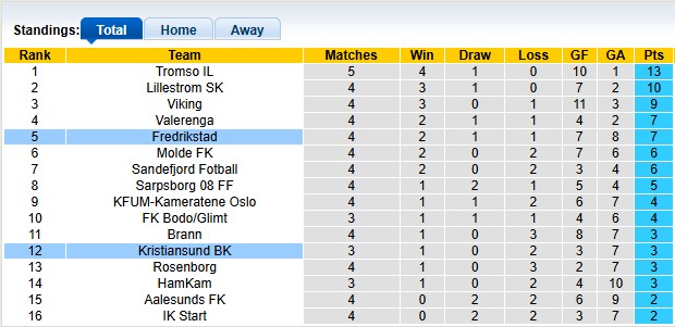 Nhận định, soi kèo Kristiansund vs Fredrikstad, 22h00 ngày 19/4: Khách khải hoàn - Ảnh 4