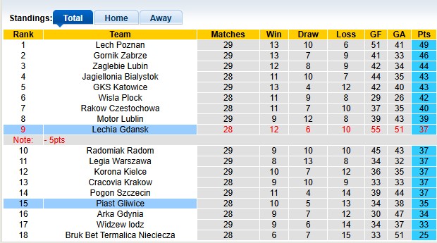 Nhận định, soi kèo Lechia Gdansk vs Piast Gliwice, 0h00 ngày 21/4: Bứt tốc - Ảnh 4