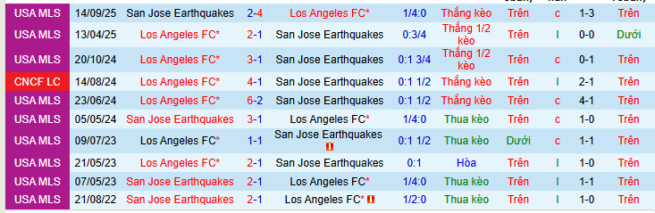 Nhận định, soi kèo Los Angeles vs San Jose Earthquakes - Ảnh 3
