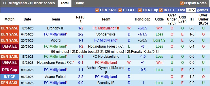 Nhận định, soi kèo Midtjylland vs Aarhus, 0h00 ngày 21/4: Căng như dây đàn - Ảnh 1