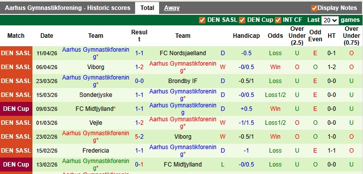 Nhận định, soi kèo Midtjylland vs Aarhus, 0h00 ngày 21/4: Căng như dây đàn - Ảnh 2