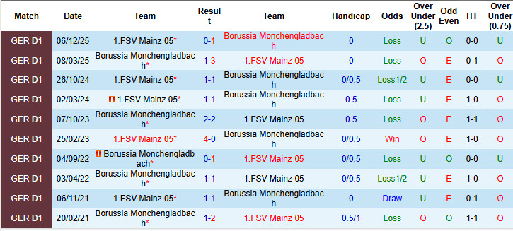 Nhận định, soi kèo Monchengladbach vs Mainz, 00h30 ngày 20/4: Sức cùng lực kiệt - Ảnh 4