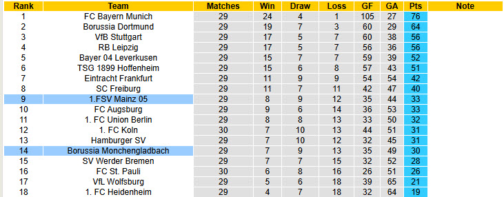 Nhận định, soi kèo Monchengladbach vs Mainz, 00h30 ngày 20/4: Sức cùng lực kiệt - Ảnh 6