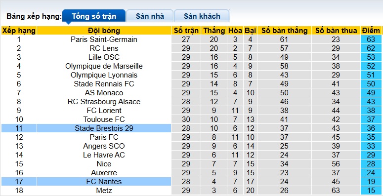 Nhận định, soi kèo Nantes vs Brest, 22h15 ngày 19/4: Ca khúc khải hoàn - Ảnh 1
