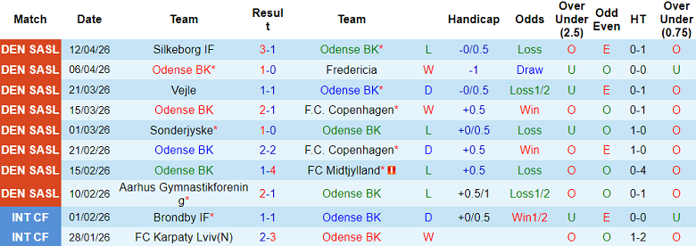 Nhận định soi kèo Odense vs Randers, 19h00 ngày 19/4: Lại thắng - Ảnh 1