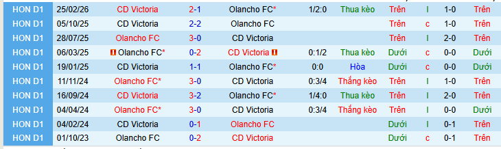 Nhận định, soi kèo Olancho vs Victoria - Ảnh 3