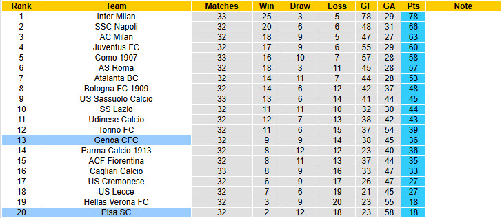 Nhận định, soi kèo Pisa vs Genoa, 23h00 ngày 19/4: Cơ hội bằng không - Ảnh 6