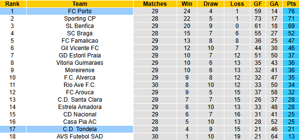 Nhận định, soi kèo Porto vs Tondela, 2h30 ngày 20/4: Khó có bất ngờ - Ảnh 5