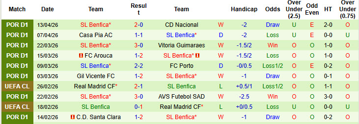 Nhận định, soi kèo Sporting CP vs Benfica, 00h00 ngày 20/4: Thất bại đầu tiên - Ảnh 3