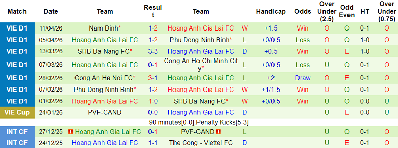 Nhận định soi kèo Thể Công Viettel vs HAGL, 19h15 ngày 19/4: Khó thắng cách biệt - Ảnh 2