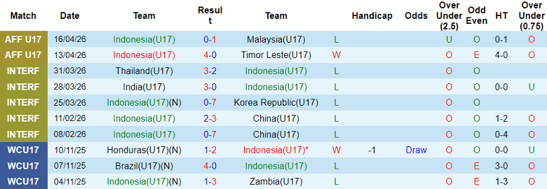 Nhận định soi kèo U17 Indonesia vs U17 Việt Nam, 19h30 ngày 19/4: Loại chủ nhà - Ảnh 1