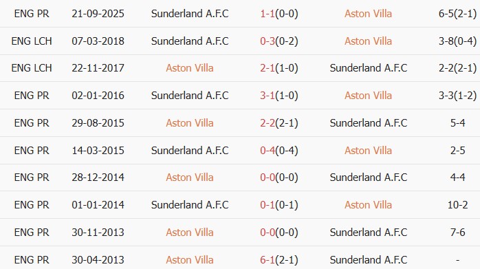 Soi kèo góc Aston Villa vs Sunderland, 20h00 ngày 19/04 - Ảnh 3
