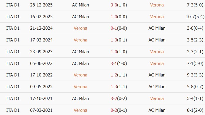 Soi kèo góc Hellas Verona vs AC Milan, 20h00 ngày 19/04 - Ảnh 3