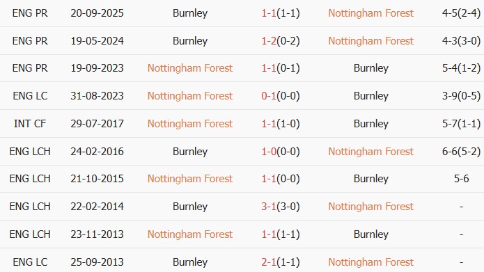 Soi kèo góc Nottingham vs Burnley, 20h00 ngày 18/04 - Ảnh 3