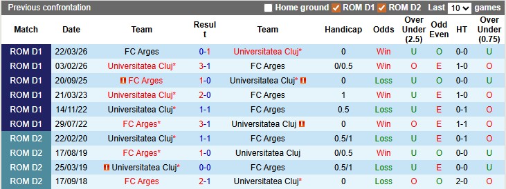 Nhận định, soi kèo Arges vs Universitatea Cluj, 23h30 ngày 21/4: Món nợ năm xưa - Ảnh 3