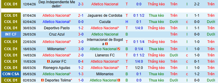 Nhận định, soi kèo Atletico Nacional vs Bucaramanga - Ảnh 1