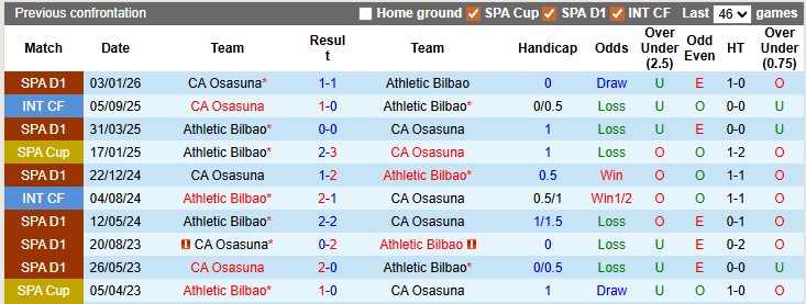 Nhận định, soi kèo Bilbao vs Osasuna, 0h00 này 22/4: Thiếu động lực - Ảnh 3