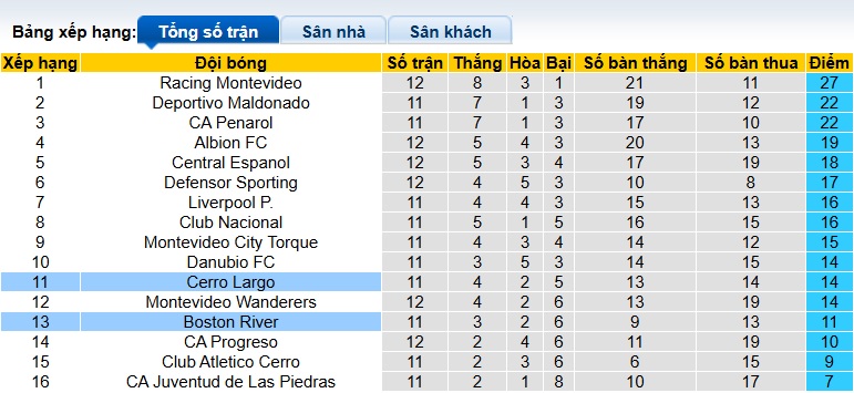 Nhận định, soi kèo Boston River vs Cerro Largo, 03h00 ngày 21/4: Chủ nhà rơi tự do - Ảnh 1