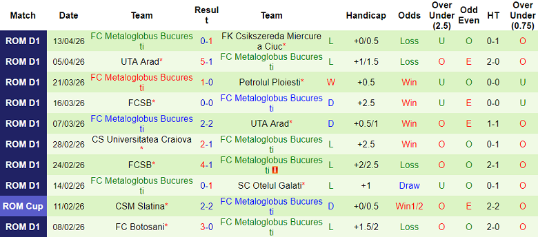 Nhận định soi kèo Botosani vs Metaloglobus, 21h30 ngày 20/4: Lại thắng - Ảnh 2