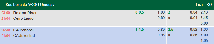Nhận định, soi kèo CA Penarol vs CA Juventud, 6h30 ngày 21/4: Hướng tới ngôi đầu - Ảnh 1