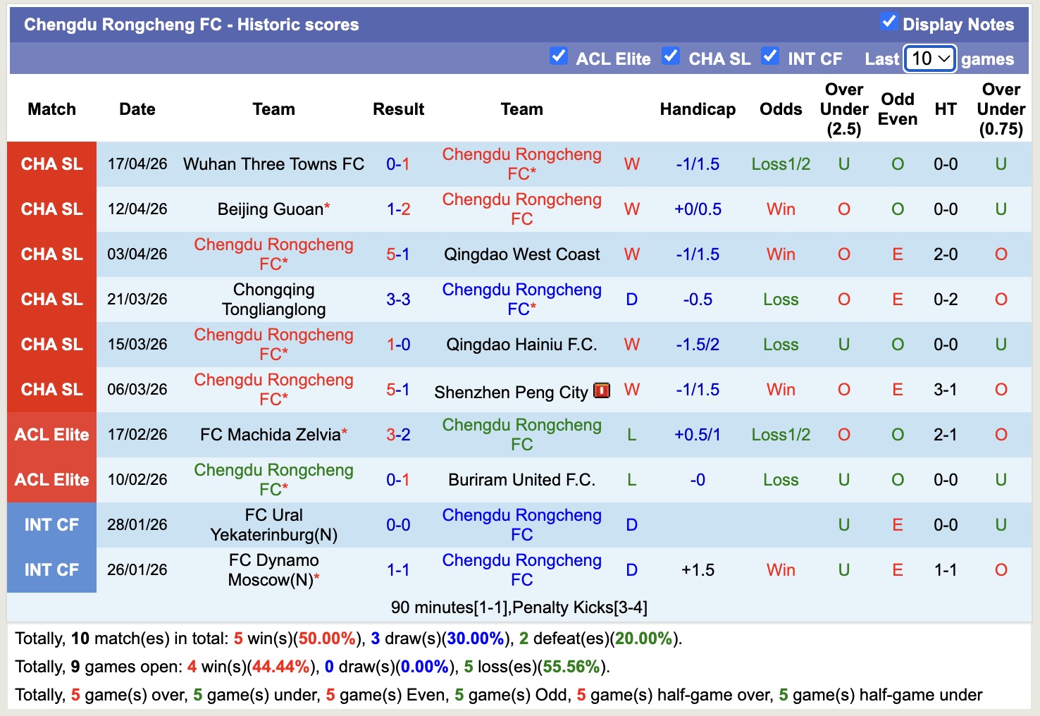 Nhận định, soi kèo Chengdu Rongcheng vs Yunnan Yukun, 18h35 ngày 21/4: Vững chắc ngôi đầu - Ảnh 5