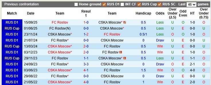 Nhận định, soi kèo CSKA Moscow vs Rostov, 23h45 ngày 21/4: Bừng tỉnh - Ảnh 3