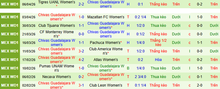 Nhận định, soi kèo Nữ Juarez vs Nữ Chivas Guadalajara - Ảnh 2