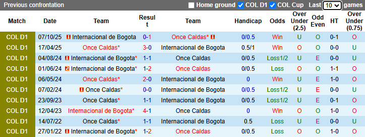 Nhận định, soi kèo Once Caldas vs Internacional de Bogota, 6h20 ngày 21/4: Bảo vệ vị trí - Ảnh 4